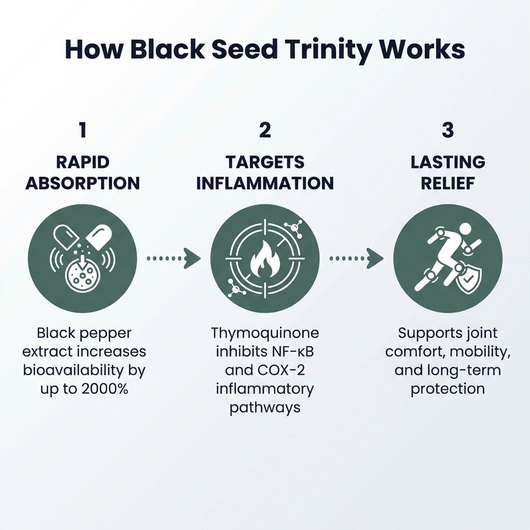 Nuvora - Black Seed Trinity